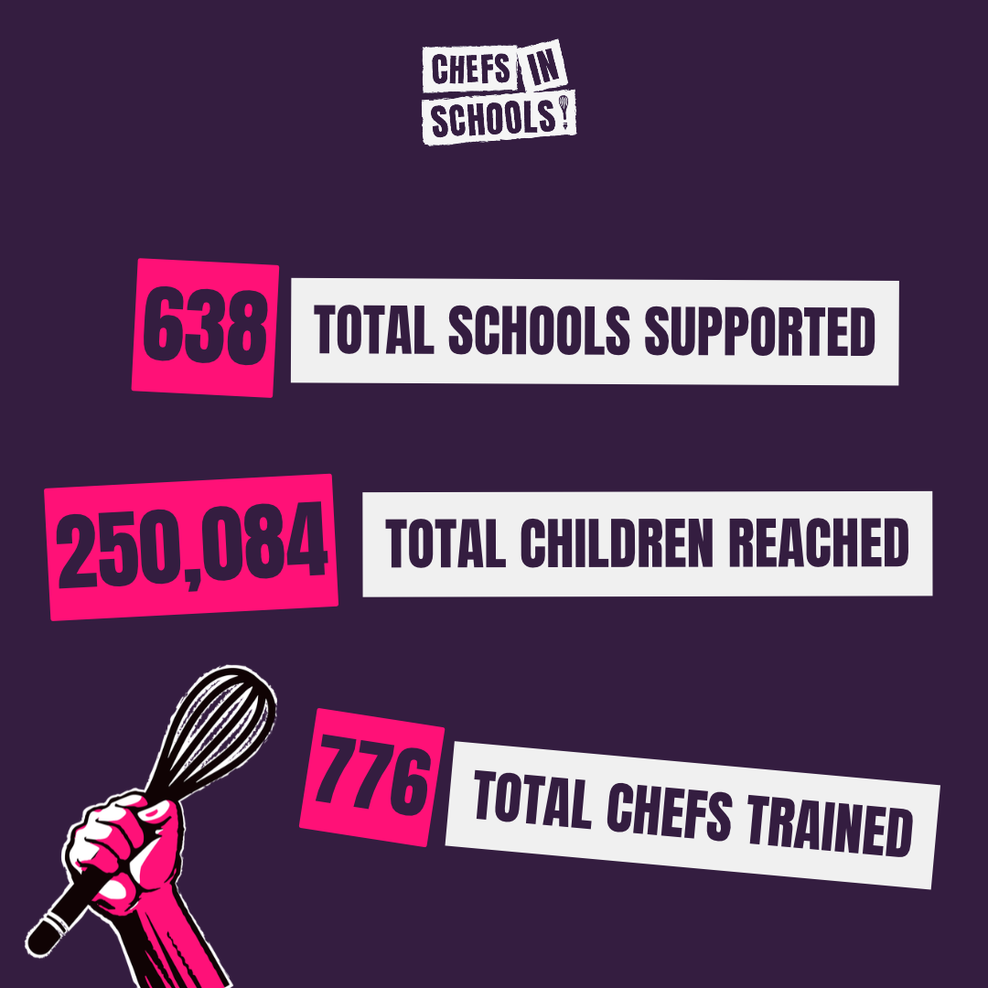 Survey Reveals Positive Shift in School Food Culture